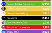 Община - Благоевград харчи хиляди евро за политическа реклама в социалните мрежи